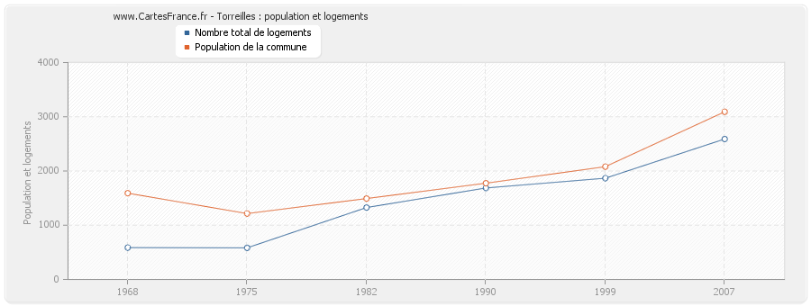 Torreilles : population et logements