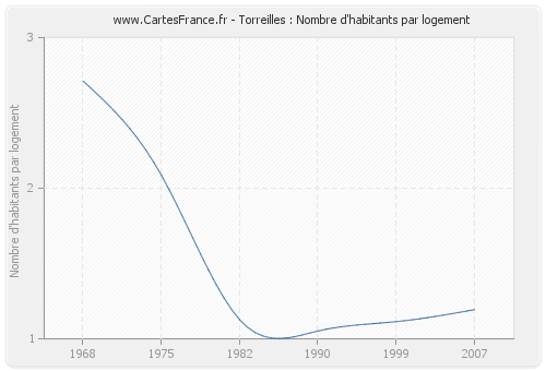 Torreilles : Nombre d'habitants par logement