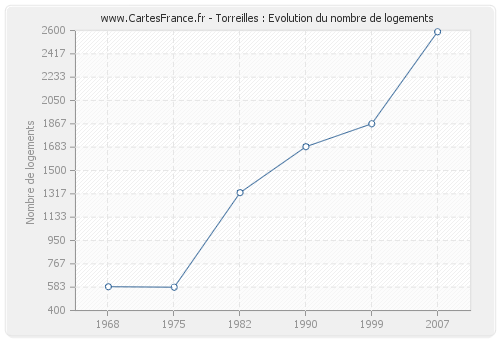 Torreilles : Evolution du nombre de logements