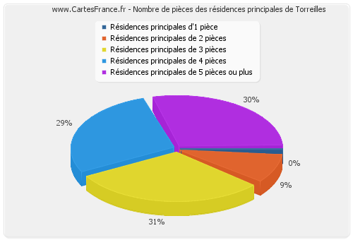 Nombre de pièces des résidences principales de Torreilles