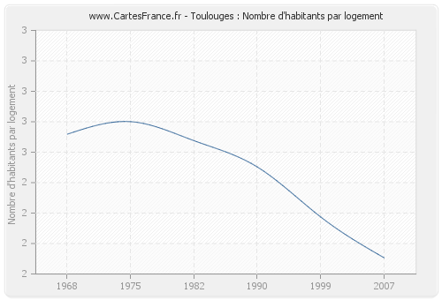 Toulouges : Nombre d'habitants par logement