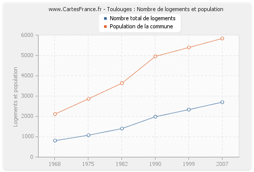 Toulouges : Nombre de logements et population