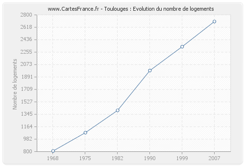 Toulouges : Evolution du nombre de logements