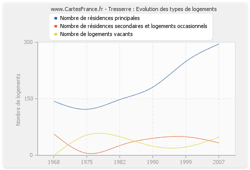 Tresserre : Evolution des types de logements