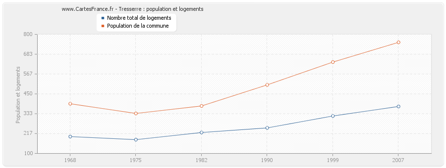 Tresserre : population et logements