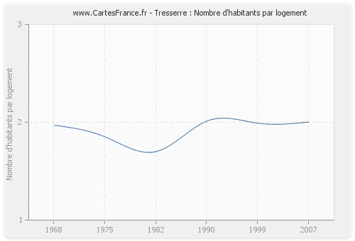 Tresserre : Nombre d'habitants par logement