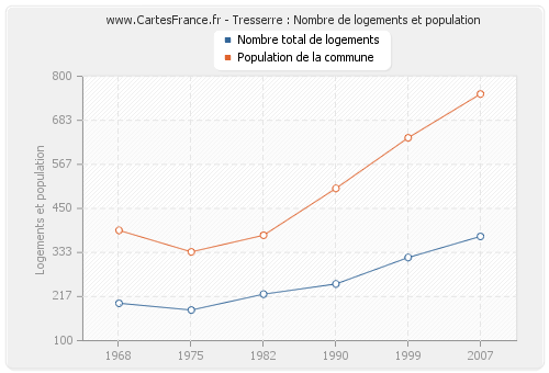 Tresserre : Nombre de logements et population