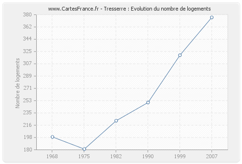 Tresserre : Evolution du nombre de logements