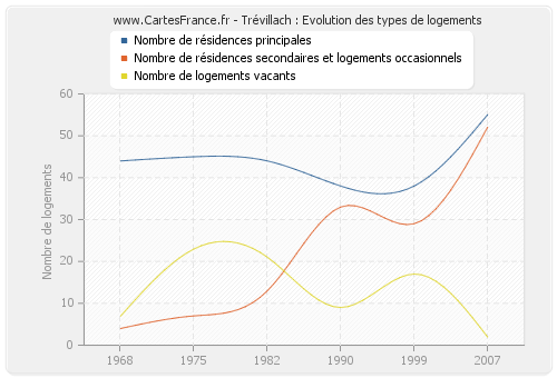 Trévillach : Evolution des types de logements