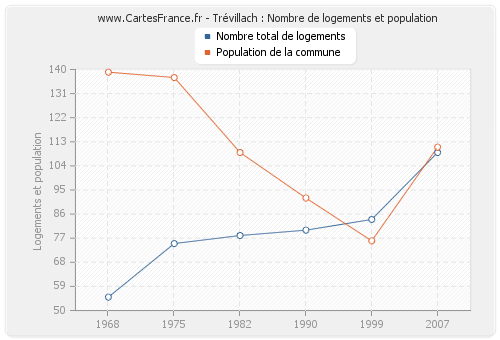 Trévillach : Nombre de logements et population