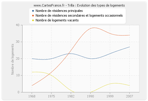 Trilla : Evolution des types de logements