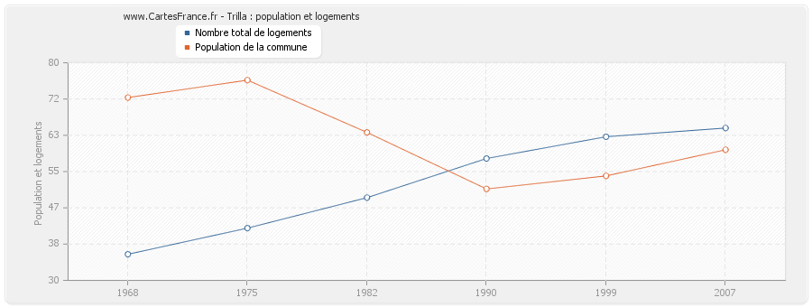 Trilla : population et logements