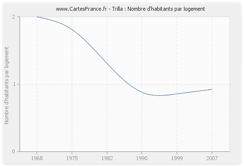 Trilla : Nombre d'habitants par logement