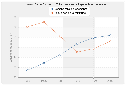 Trilla : Nombre de logements et population