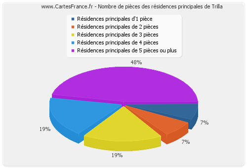 Nombre de pièces des résidences principales de Trilla