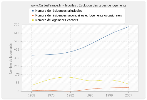 Trouillas : Evolution des types de logements