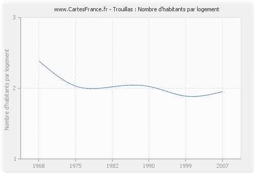 Trouillas : Nombre d'habitants par logement