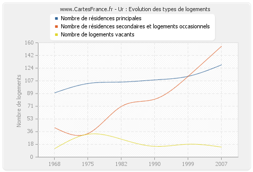 Ur : Evolution des types de logements