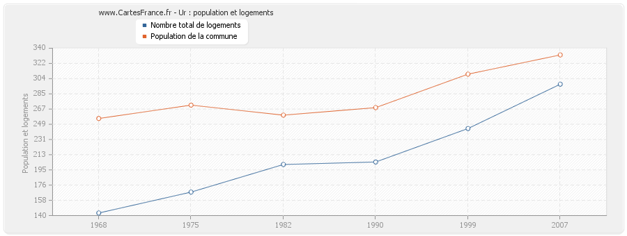 Ur : population et logements