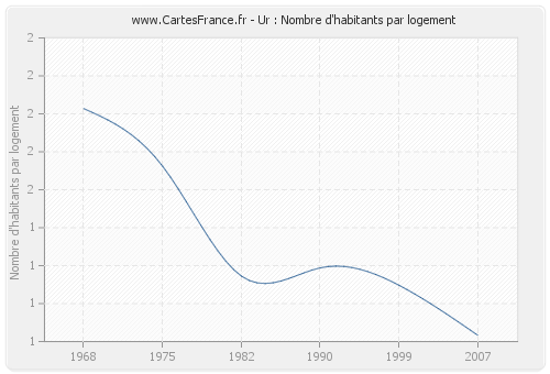 Ur : Nombre d'habitants par logement