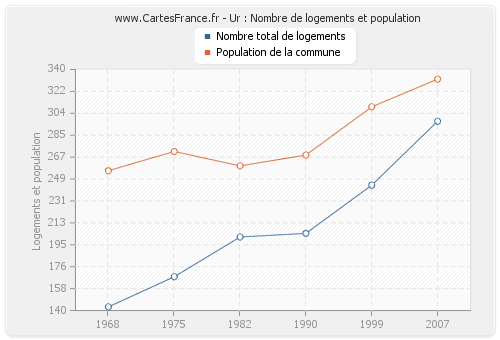 Ur : Nombre de logements et population