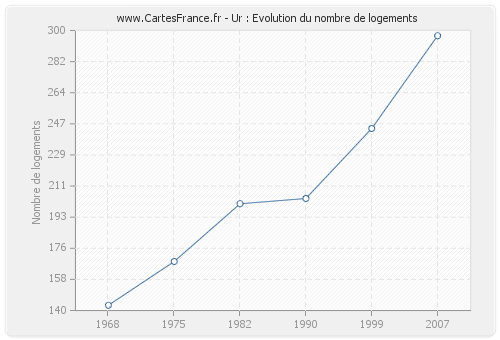 Ur : Evolution du nombre de logements