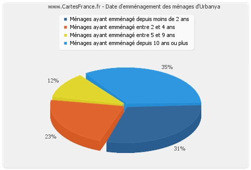 Date d'emménagement des ménages d'Urbanya