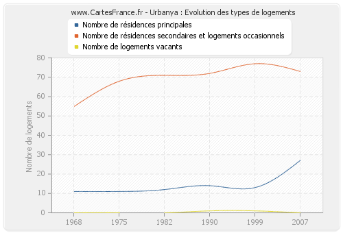 Urbanya : Evolution des types de logements