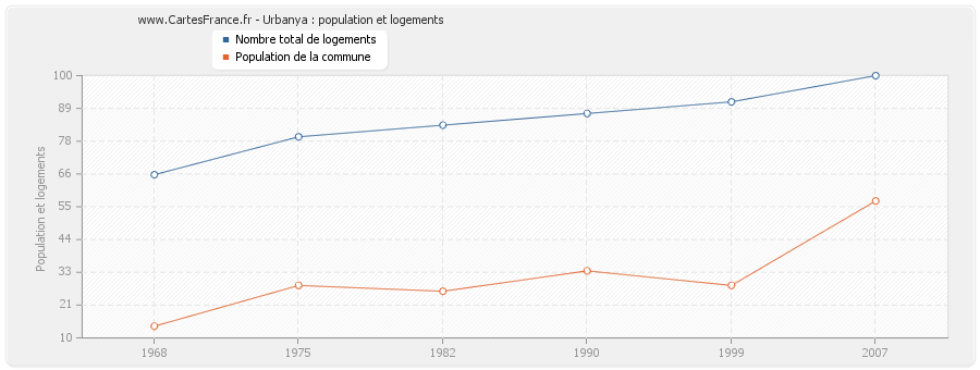 Urbanya : population et logements