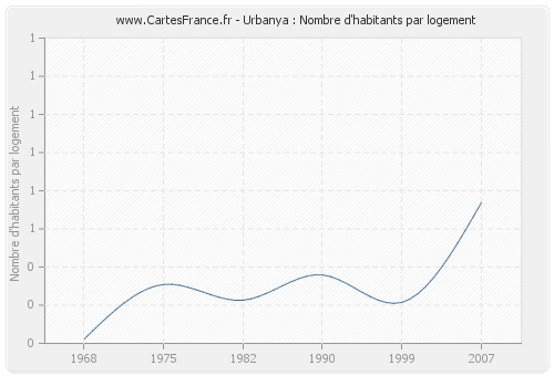 Urbanya : Nombre d'habitants par logement