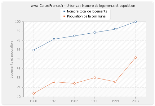 Urbanya : Nombre de logements et population