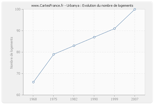 Urbanya : Evolution du nombre de logements