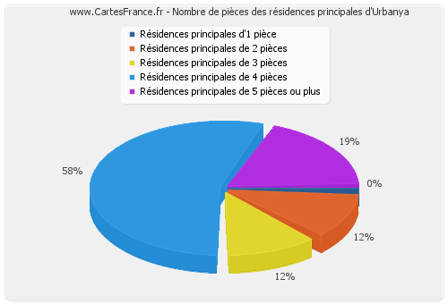 Nombre de pièces des résidences principales d'Urbanya