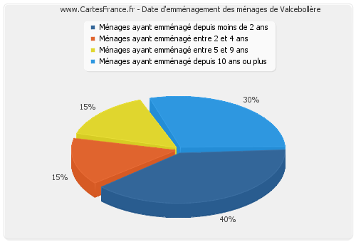 Date d'emménagement des ménages de Valcebollère