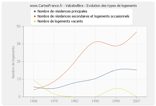 Valcebollère : Evolution des types de logements