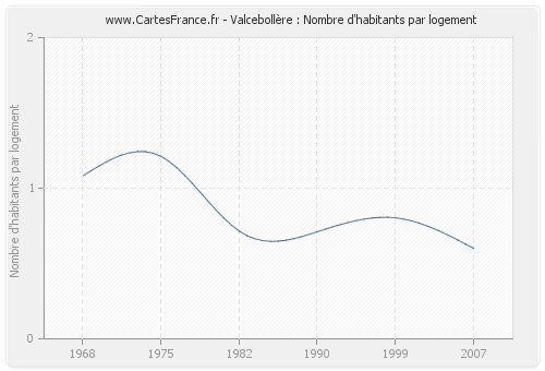 Valcebollère : Nombre d'habitants par logement