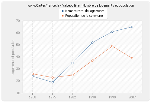 Valcebollère : Nombre de logements et population