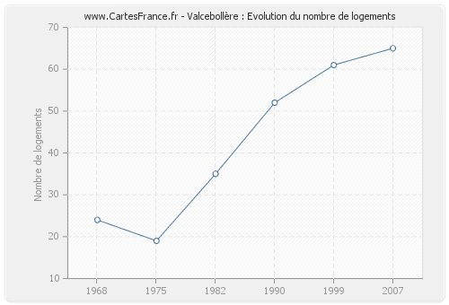 Valcebollère : Evolution du nombre de logements