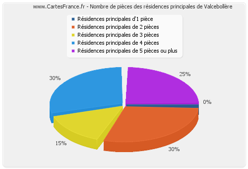 Nombre de pièces des résidences principales de Valcebollère