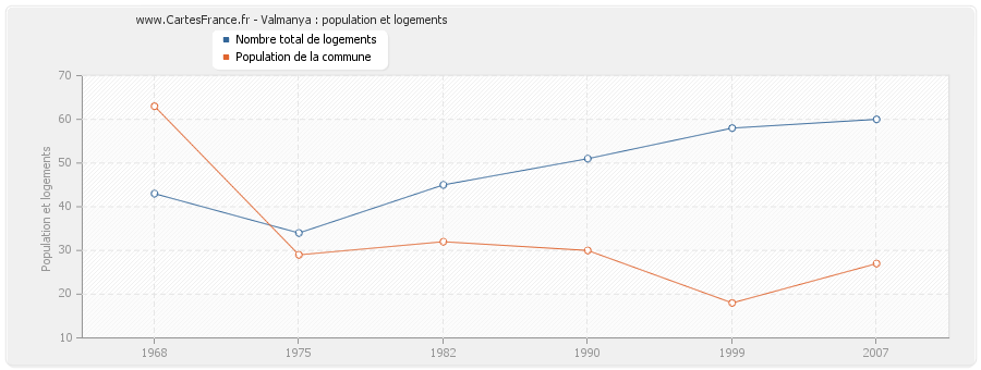 Valmanya : population et logements