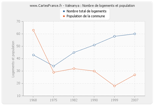 Valmanya : Nombre de logements et population