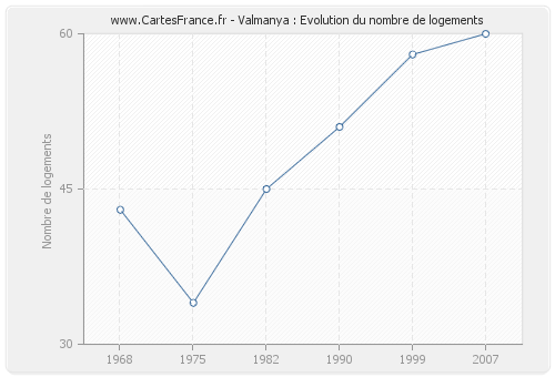 Valmanya : Evolution du nombre de logements