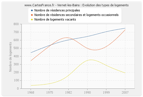 Vernet-les-Bains : Evolution des types de logements