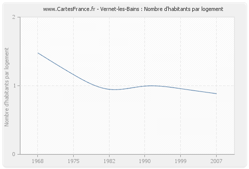 Vernet-les-Bains : Nombre d'habitants par logement