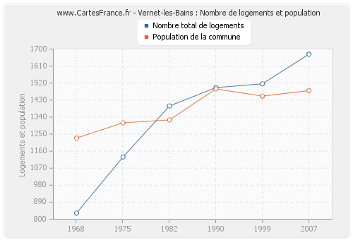 Vernet-les-Bains : Nombre de logements et population