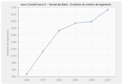 Vernet-les-Bains : Evolution du nombre de logements