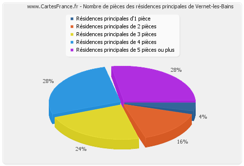 Nombre de pièces des résidences principales de Vernet-les-Bains