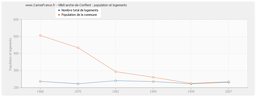 Villefranche-de-Conflent : population et logements