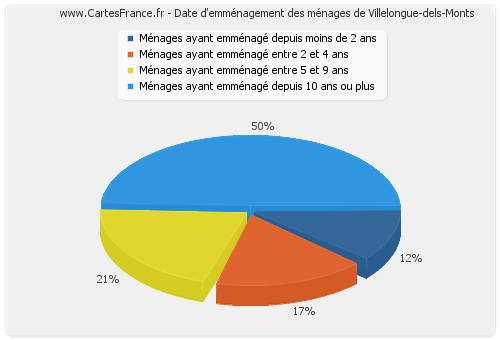Date d'emménagement des ménages de Villelongue-dels-Monts