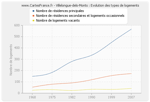 Villelongue-dels-Monts : Evolution des types de logements
